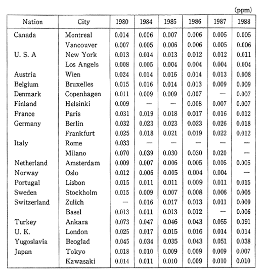 Table 1-1-2 Trends of Sulfur Dioxide Concentration in Selected Cities