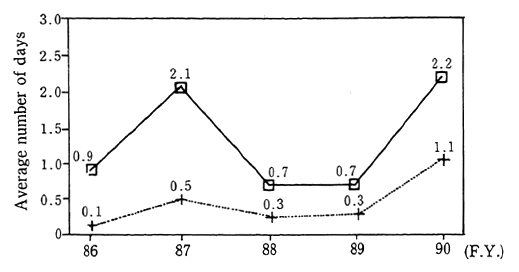 Fig. 1-1-4 Number of Days per Station with Photochemical Oxidant Concentra-tion at More Than 0.012ppm