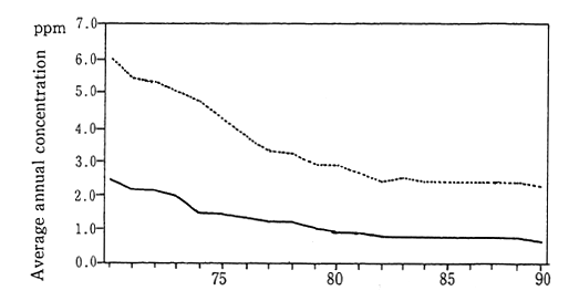 Fig. 1-1-6 Concentration of CO (Average Concentra-tion for Continuously Monitoring Stations)