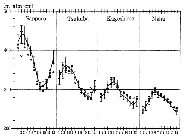 Fig. 1-1-10 Distribution of Total Ozone Over Japan (All Year)