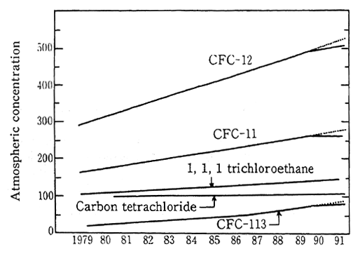 Figt. 1-1-11 Atmospheric Concentrations of CFC and Other Halocarbons Over North-ern Hemisphere (at intermediate lati-tude {42-45 O N, Hokkaido}