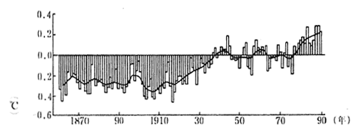 Fig. 1-1-12 Average Temperature of the Earth