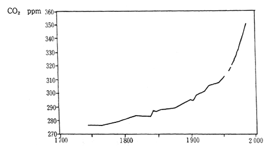 Fig. 1-1-14 Atmospheric Concentration of CO<SUB>2</SUB>