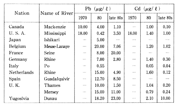 Table 1-1-4 Concentration of Pb and Cd in major Rivers of 0ECD Countries