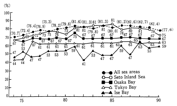 Fig. 1-1-19 Achievement Rates of Environmental Quality Standards (COD) in Closed Water Areas