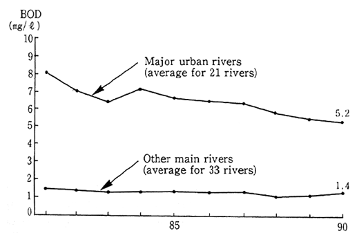 Fig. 1-1-20 Water Quality of Rivers