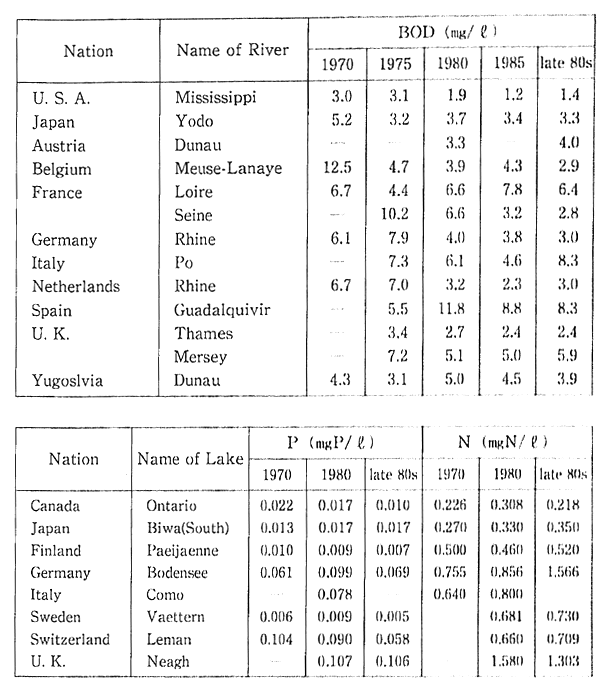 Table 1-1-5 Water Quality of Major Rivers and lakes in OECD Countries (BOD, Total Phosphorous, Total Nitrogen)