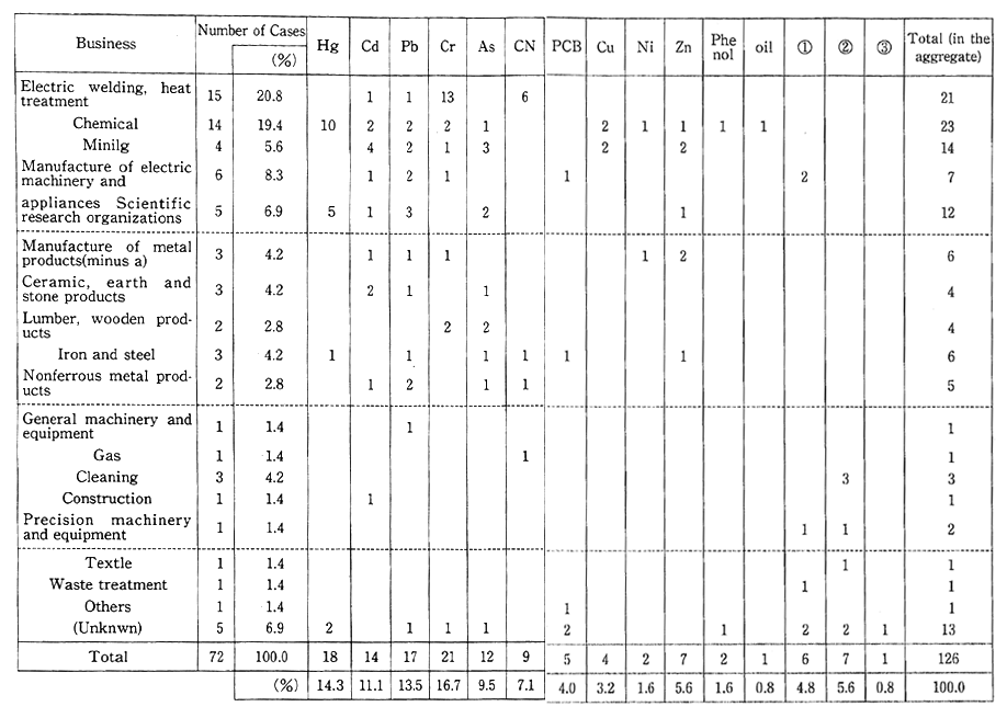 Table 1-1-7 Number of Cases with Measures Taken Against Soil Pollution in Urban Areas by Business and by Pollutant