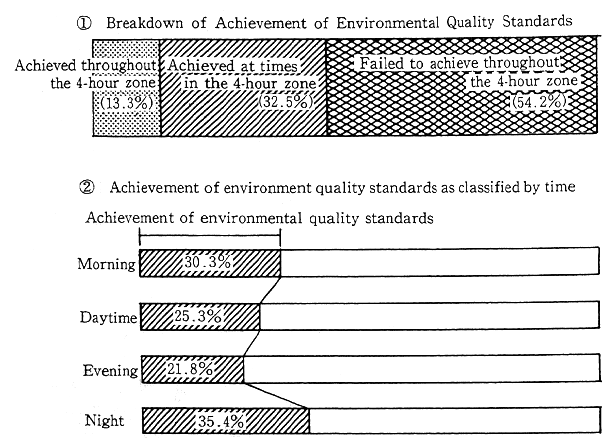 Fig. 1-1-28 Achievement of Environmental Quality Standards on Automobile Noise