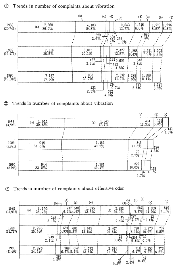 Fig. 1-1-29 Number of Complaints About Noise. Vibration and Offensive Odor