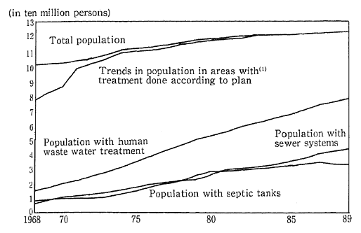 Fig. 1-1-30 Trends in Population With Human Waste Water Treatment