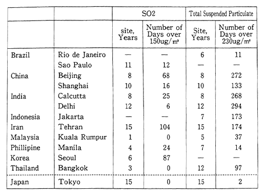 Table 1-1-13 Air pollutants Concentration in Major Cities of Develop-ing Countries