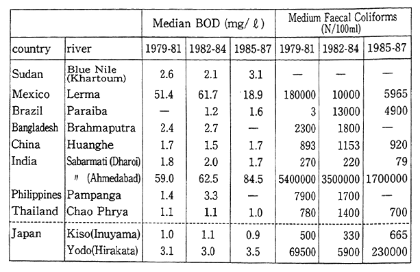 Table 1-1-14 Water Quality of Major River in Developing Countries