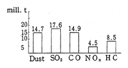 Fig. 1-1-32 Emission of Main Air Pollutants in Ex-USSR