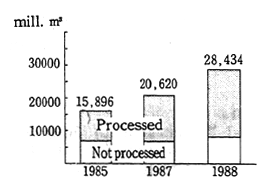 Fig. 1-1-33 Emission of Water Pollutants in Ex-USSR