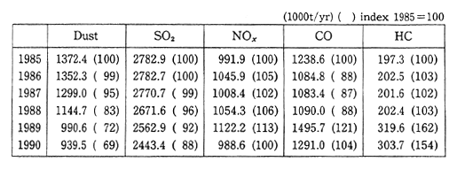 Table 1-1-15 Emission of Major Air Pollutants in Czechoslovakia 1985-1990