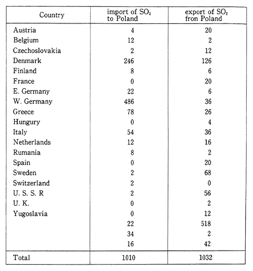 Table 1-1-16 Poland's SO<SUB>2</SUB> Balance (1988 data 1000/yr.)