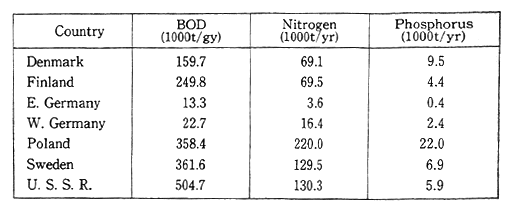 Table 1-1-17 Emission of nutrient Substances Discharged into the Sea by the Baltic State