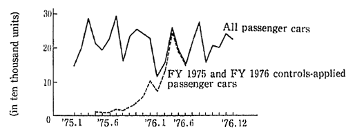 Fig. 2-3-27 Numbers of Japanese Passenger Cars Sold in Japan