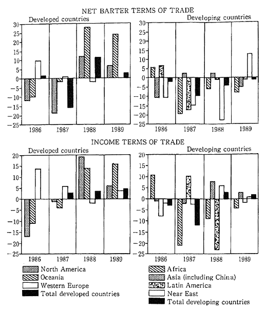 Fig. 3-2-9 TERMS OF TRADE OF AGRICULTURAL EXPORTS FOR MANUFACTURED GOODS AND CRUDE PETRO-LEUM, 1986-89 (Percentages)