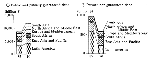Fig. 3-2-11 State of Debt of Developing Countries