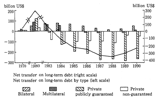 Fig. 3-2-12 Trend of Net Transfer on Long-term Debt to Developing Countries