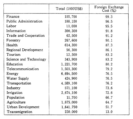 Table 3-2-19 Foreigs Exchange Cost of Projects Listed in the Project Proposal 1991-92 of Indonesia
