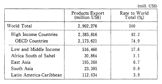 Table 3-2-20 Regional Share of Products Export