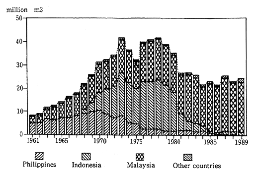 Fig. 3-2-13 Trends of Logs Exports in Asian Countries