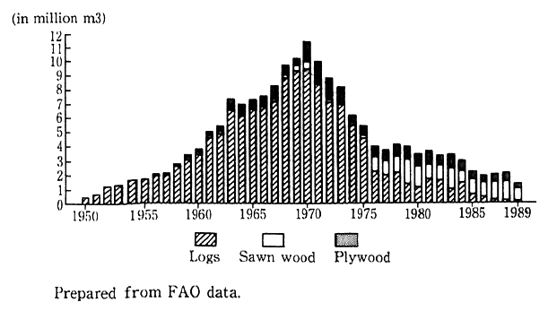 Fig. 3-2-14 Trends in Philippines' Lumber Exports (In terms of logs)