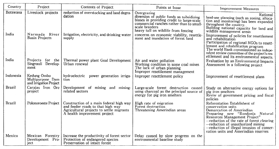 Table 3-2-21 Projects of the World Bank in which Improvement Measures Concerning Environment Have Been Taken