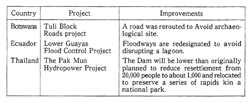 Table 3-2-22 Projects of World Bank which Have Been Modified as a Result of their Environment Impact Assessment