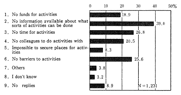 Fig. 4-4-4 Barriers to Activities for Environment Conservation (Total Number)
