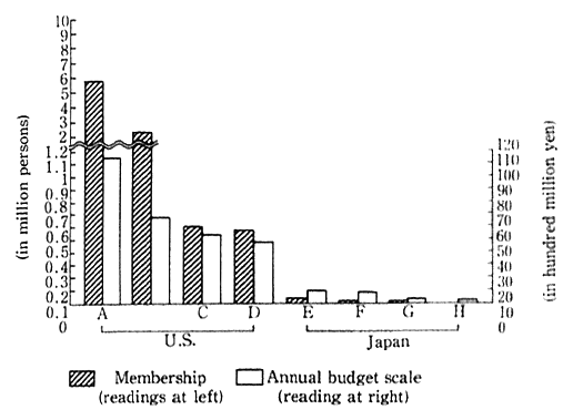 Fig. 4-1-5 Comparison of Major Japanese and US Environmental NGOs (Membership and Annual budget Scale)