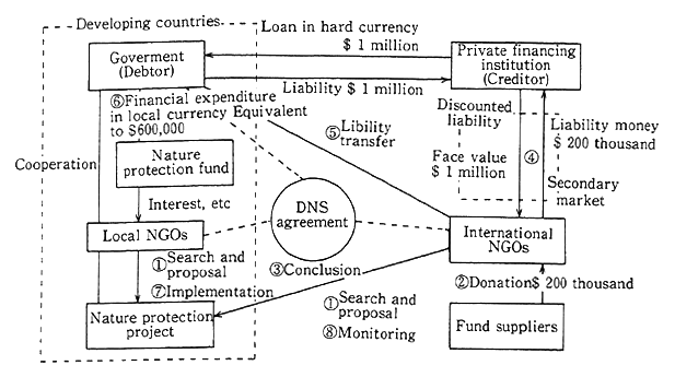 Fig. 4-1-6 Framework of Debt for the Nature Swap