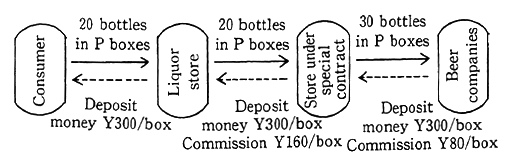 Fig. 4-1-9 Beer Industry's Deposit System