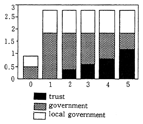 Fig. 4-1-12 Assistant model to groundwork trust
