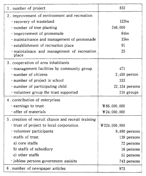 Table 4-1-2 Activities and results of groundworktrust project (1987/88)