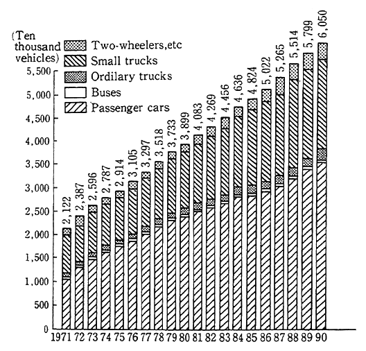 Fig. 6-4-1 Trends in Number of Automobiles Owned