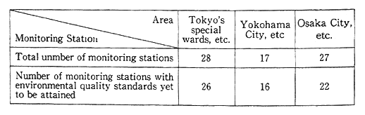 Table 6-4-1 Achievement of Environmental Quality Standards for Nitrogen Dioxide at Automobile Exhaust Monitoring Stations in Major Urban Areas (3 Areas with Areawide Total Pollution Load Controls) (FY 1990)