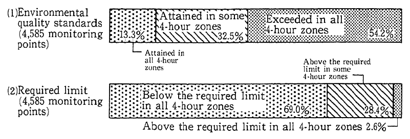 Fig. 6-4-2 Attainment of Environmental Quality Standards and Excesses Over Required Limits (FY1990)