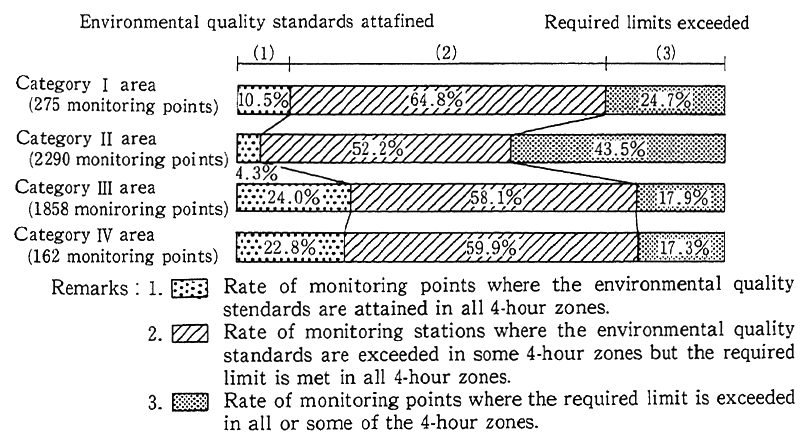 Fig. 6-4-3 Achievement of Environmental Quality Standards and Excesses over Required Limits by Area (FY1990)