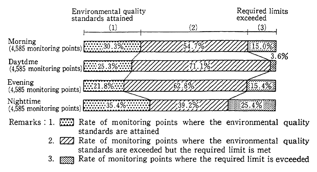 Fig. 6-4-4 Attainment of Environmental Quality Standards and Excesses over Required Limits by Hour (FY　)