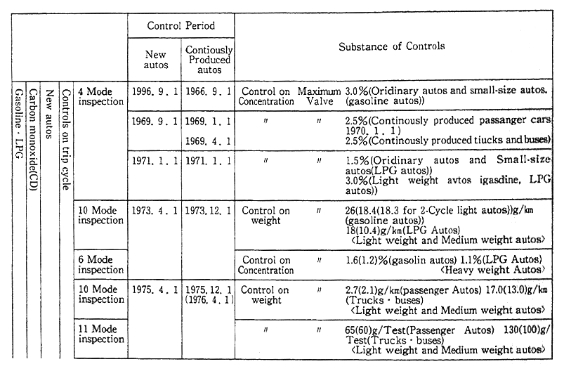 Table 6-4-3 Controls on Automobile Exhaust Gas in Historical Perspective