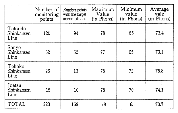 Table 6-4-6 Noise in areas with "75-phons Mesures" Taken