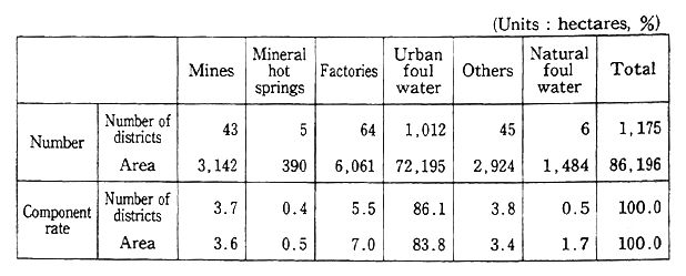 Table 7-2-1 Number and Area of Districts With Agricultural Water Affected by Source of Pollution