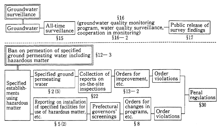 Fig. 7-5-1 Systems of Controls, Etc., under the Revised Water Pollution Control Law (Related to Groundwater)
