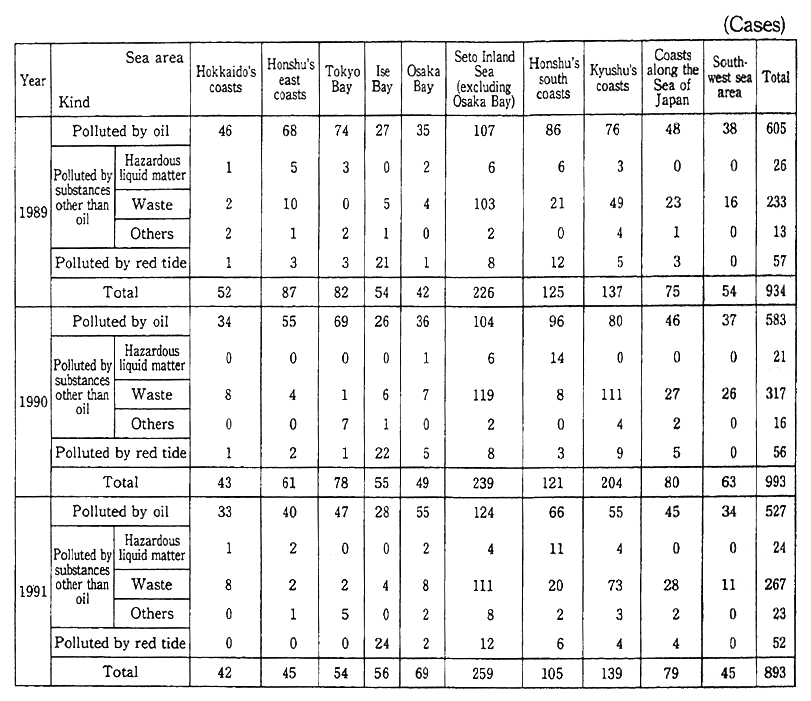 Table 7-6-1 Trends in Number of Ascertained Cases of Generation by Polluted Sea Area
