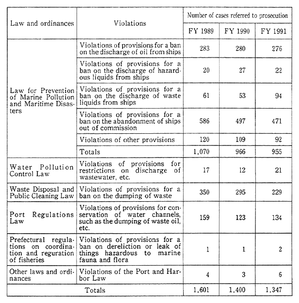 Table 7-6-2 Number of Cases Referred to Prosecution for Violation of Maritime Environmental Pollution-Related Laws and Ordinance