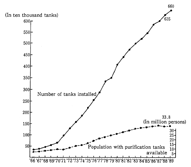 Fig. 8-1-1 Number of Human Waste Purification Tanks Installed